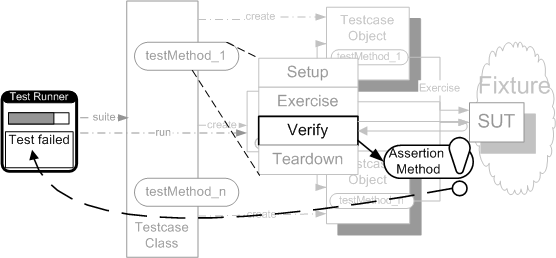 Assertion Method at XUnitPatterns.com