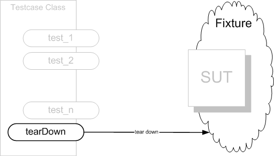 Implicit Teardown at XUnitPatterns.com