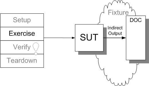 Using Test Doubles at XUnitPatterns.com
