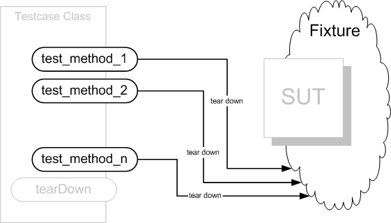 Inline Teardown at XUnitPatterns.com