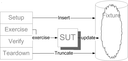 Table Truncation Teardown at XUnitPatterns.com