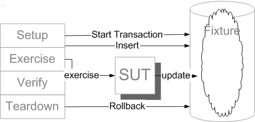 Transaction Rollback Teardown at XUnitPatterns.com